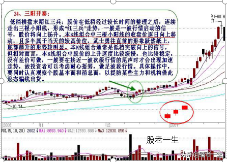 炒股不可错过的底部助涨K线组合