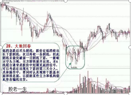 炒股不可错过的底部助涨K线组合