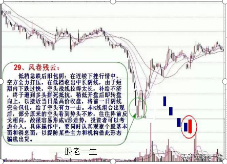 炒股不可错过的底部助涨K线组合