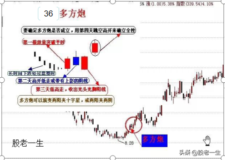 炒股不可错过的底部助涨K线组合