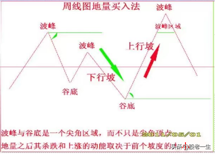 炒股为什么必要学会周线选股