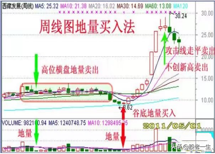 炒股为什么必要学会周线选股