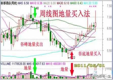 炒股为什么必要学会周线选股