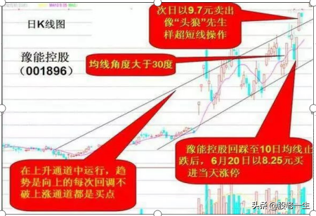 趋势行情中10日均线操盘线操作策略