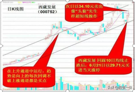 趋势行情中10日均线操盘线操作策略