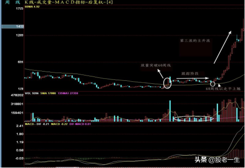 如何利用60周K线抓主升浪