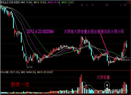 超跌股大阴量背后的秘密