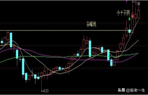 股价上升途中谷口出现十字星透露出主力的何种意图