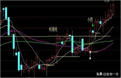 股价上升途中谷口出现十字星透露出主力的何种意图
