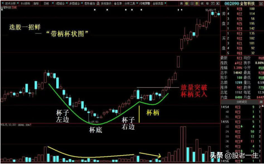 牛股的经典形态