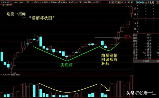 牛股的经典形态