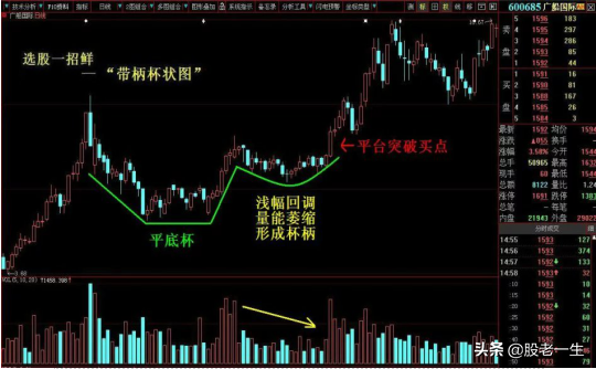 牛股的经典形态
