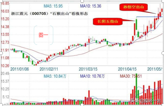 让投资能力倍增的经典战法
