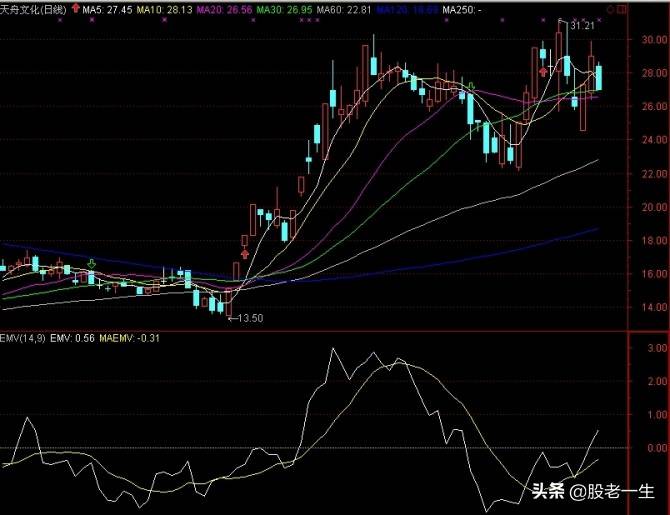 易懂的波动指标