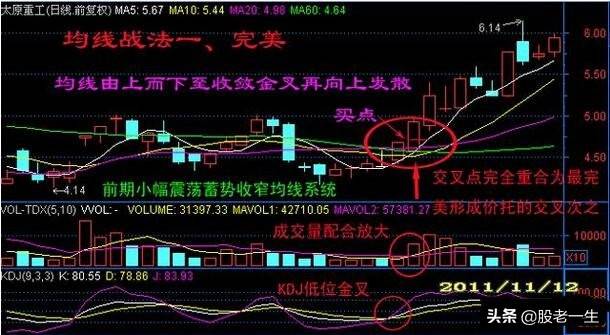 均线经典战法