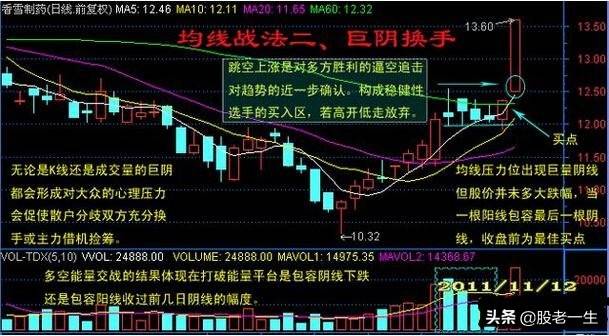 均线经典战法