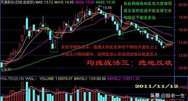 均线经典战法