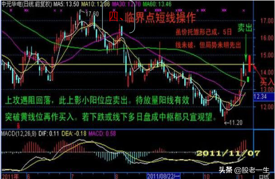 均线经典战法