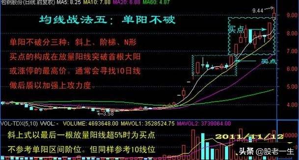 均线经典战法