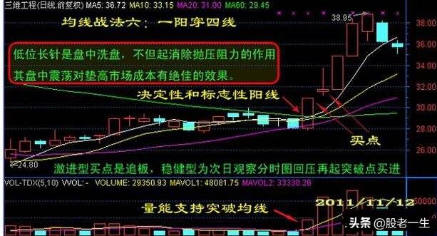均线经典战法