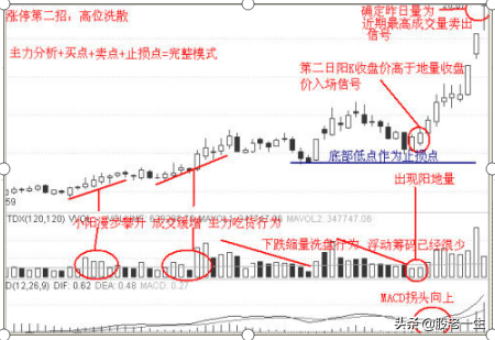 易学的涨停战法