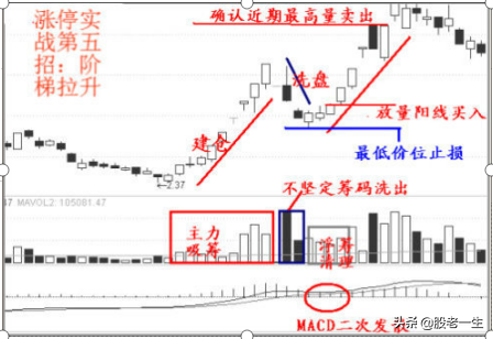 易学的涨停战法