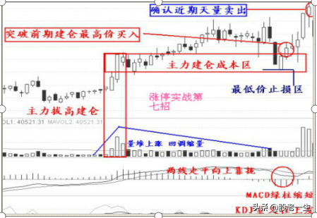 易学的涨停战法