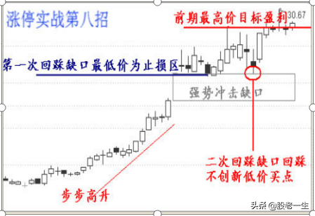 易学的涨停战法