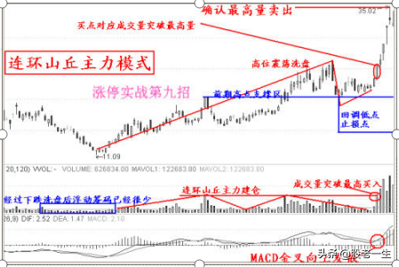 易学的涨停战法
