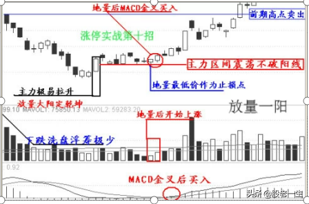 易学的涨停战法