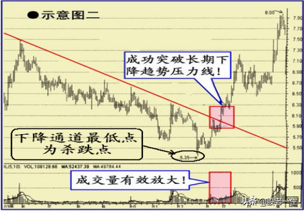 炒股追涨杀跌短线最佳买入时机