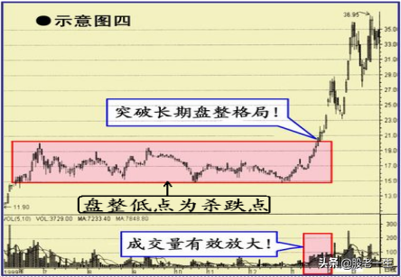 炒股追涨杀跌短线最佳买入时机