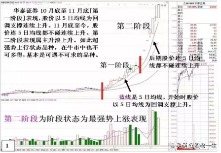 炒股要想赚钱就要敢于买强势股