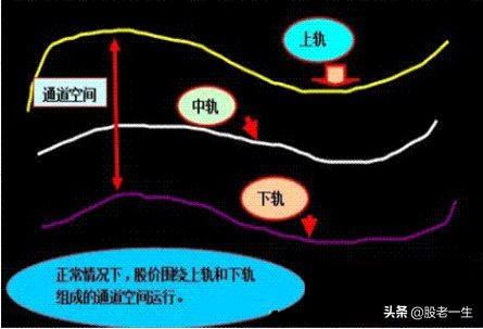 布林线BOLL使用小妙招