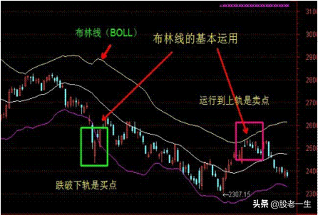 布林线BOLL使用小妙招