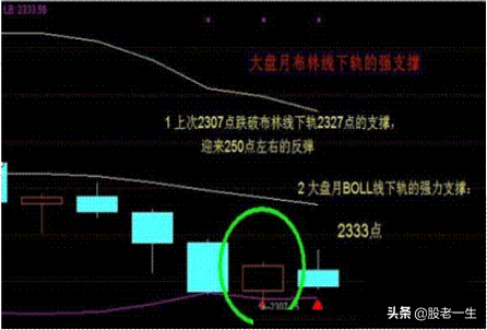 布林线BOLL使用小妙招