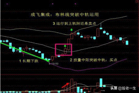 布林线BOLL使用小妙招