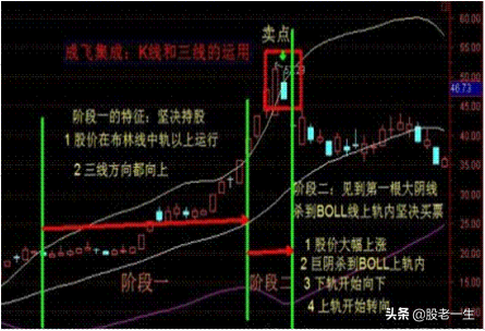 布林线BOLL使用小妙招