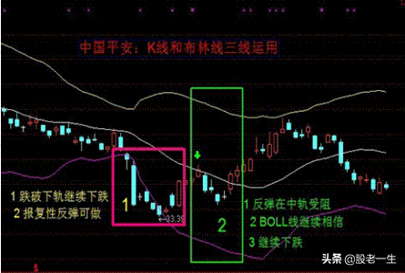 布林线BOLL使用小妙招
