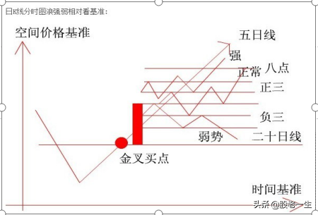 如何从浪型上判断行情强弱与买卖时机