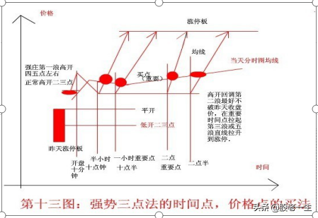 如何从浪型上判断行情强弱与买卖时机