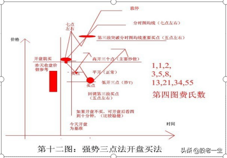 如何从浪型上判断行情强弱与买卖时机