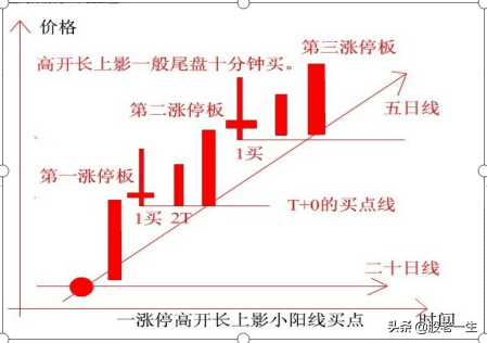如何从浪型上判断行情强弱与买卖时机