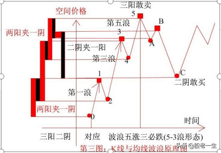 如何从浪型上判断行情强弱与买卖时机