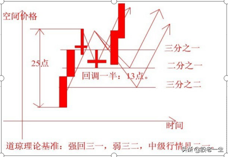 如何从浪型上判断行情强弱与买卖时机