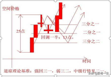 如何从浪型上判断行情强弱与买卖时机