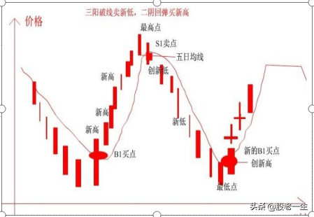 如何从浪型上判断行情强弱与买卖时机
