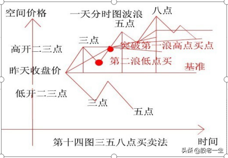 看透了这些图形技术分析更上一层楼