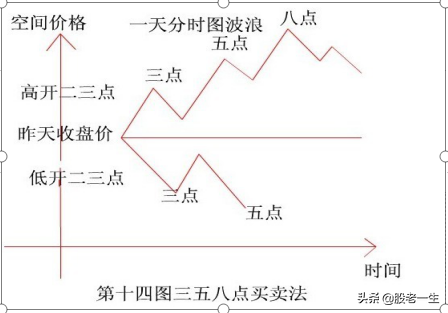 看透了这些图形技术分析更上一层楼