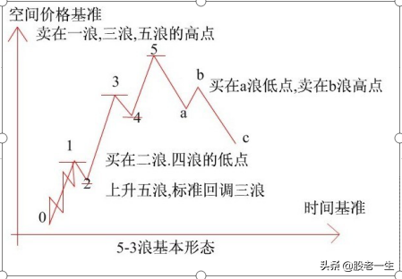 看透了这些图形技术分析更上一层楼